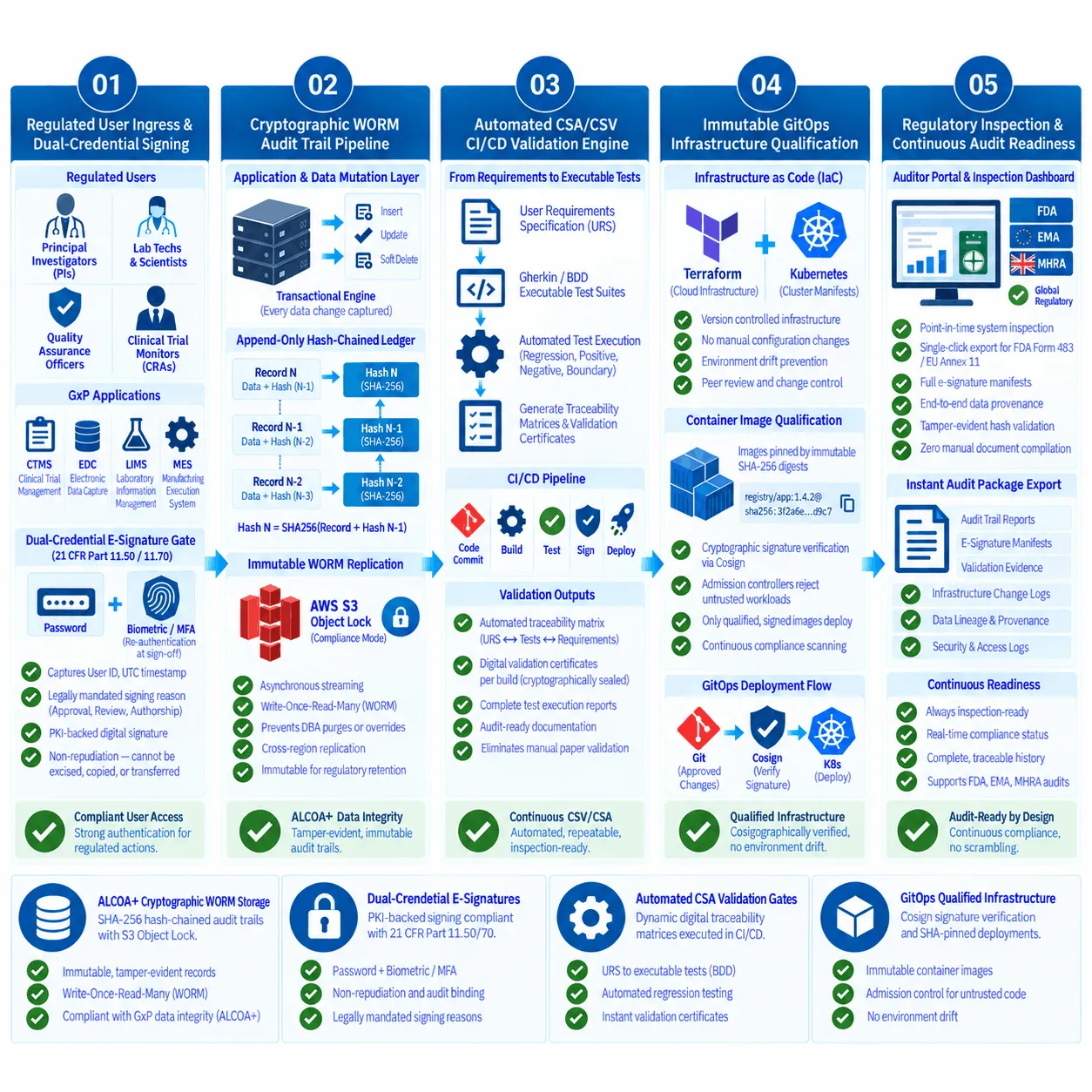 21 CFR Part 11 GxP Cloud Compliance Architecture Diagram