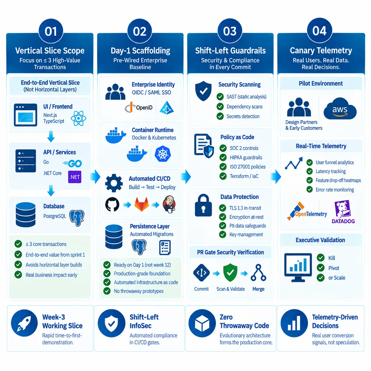 Enterprise MVP Rapid Prototyping Architecture Diagram