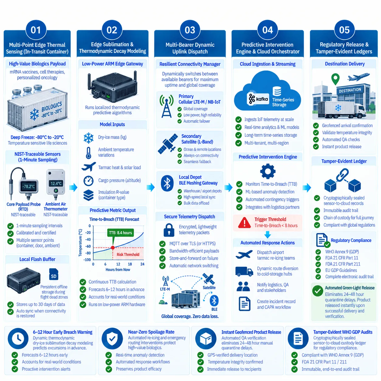 Cold-Chain Predictive Telematics Architecture Cold-Chain Predictive Telematics IoT Architecture Diagram