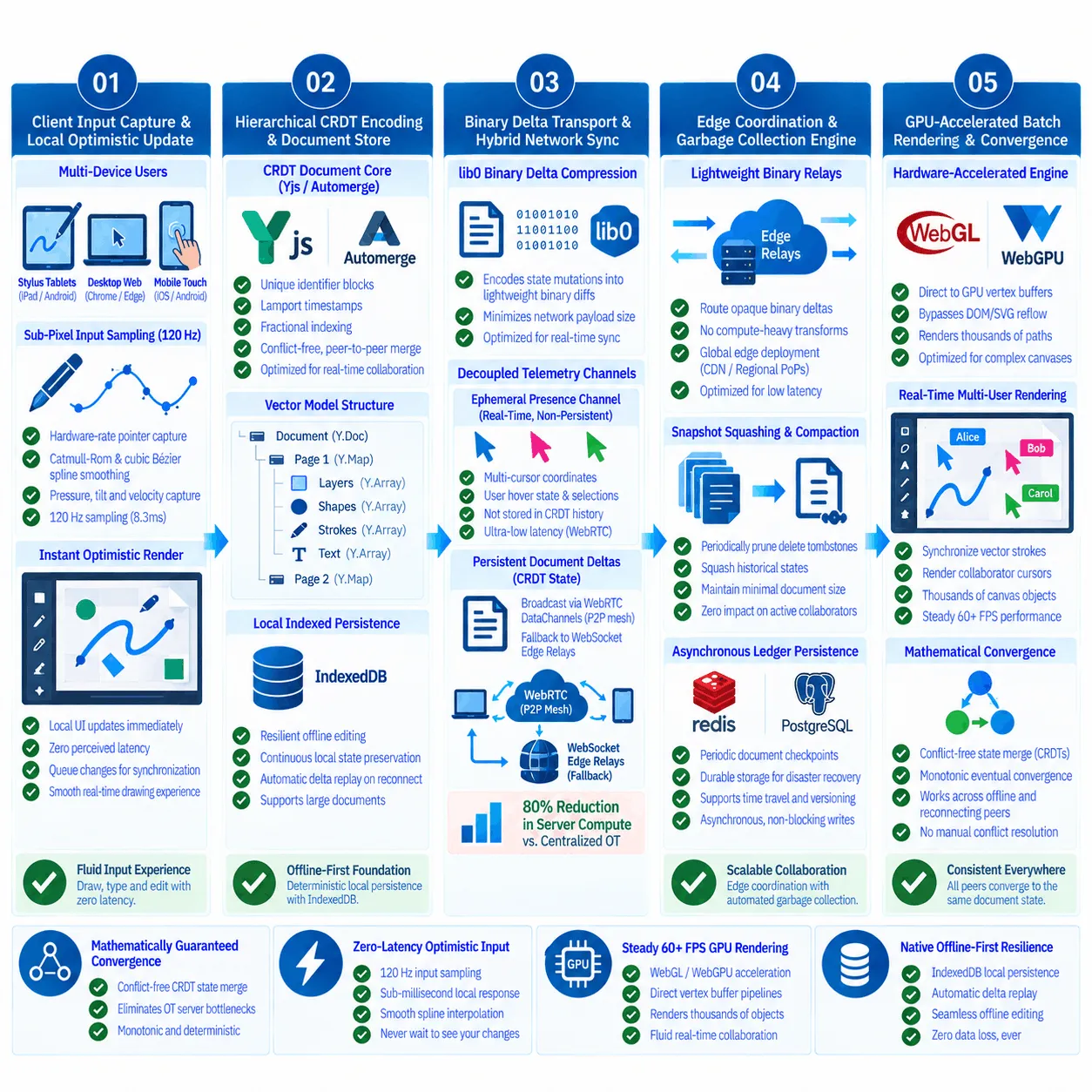 Collaborative Canvas CRDT State Synchronization Architecture