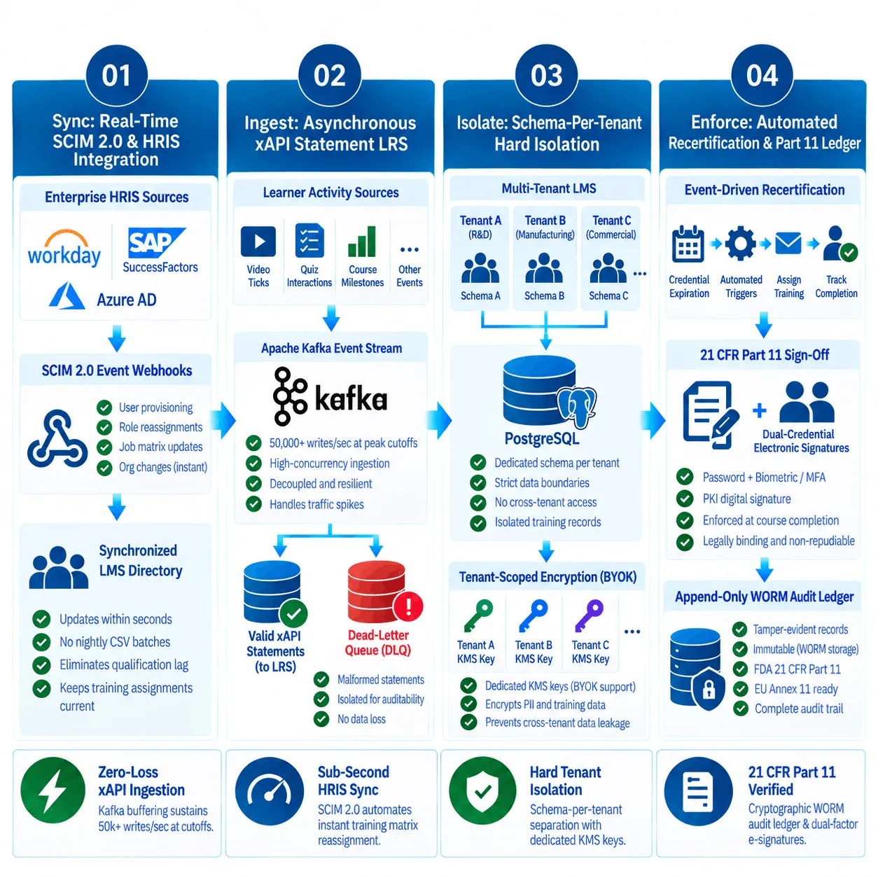 Multi-Tenant LMS GxP Compliance Architecture Diagram