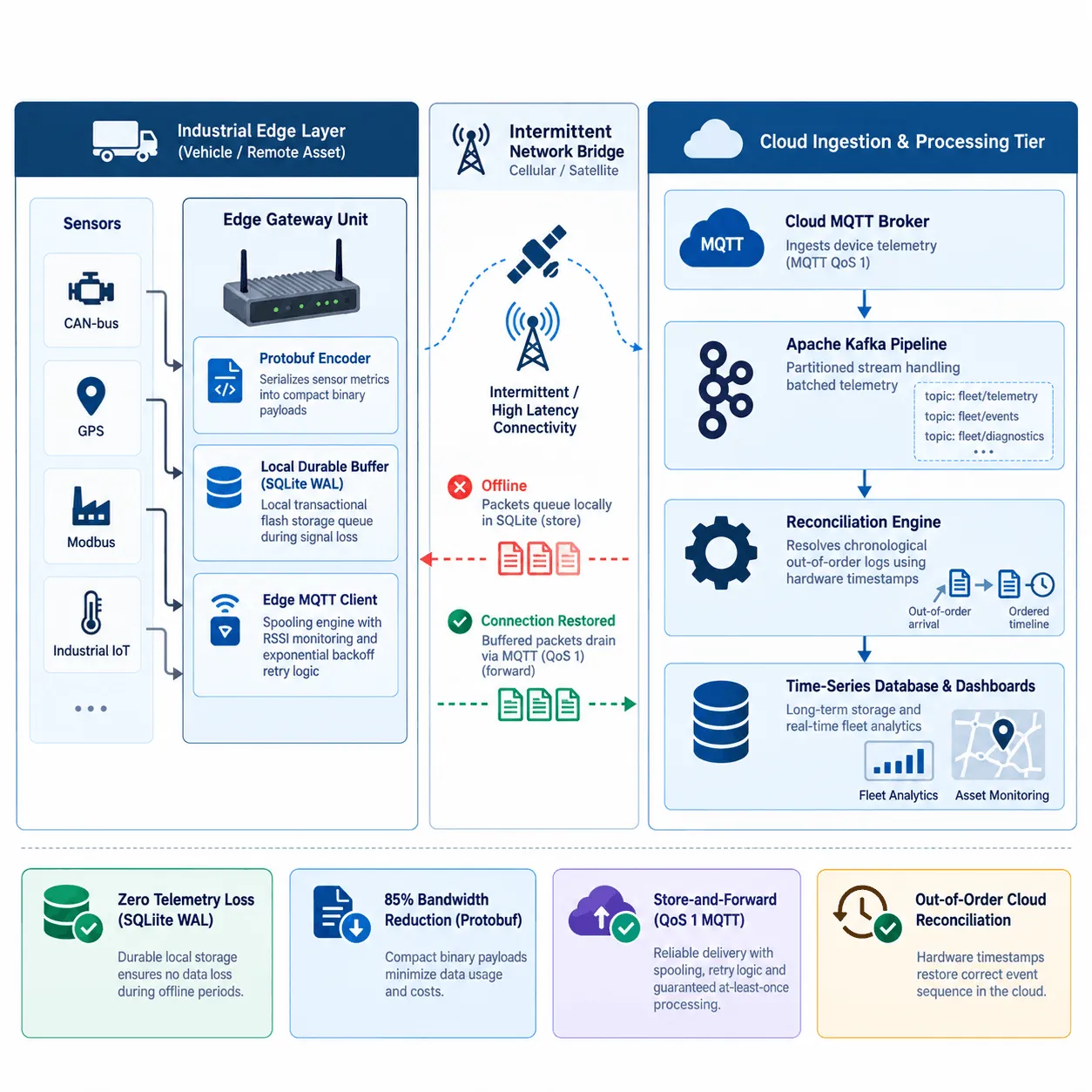 Edge-to-Cloud Telematics Store-and-Forward Architecture