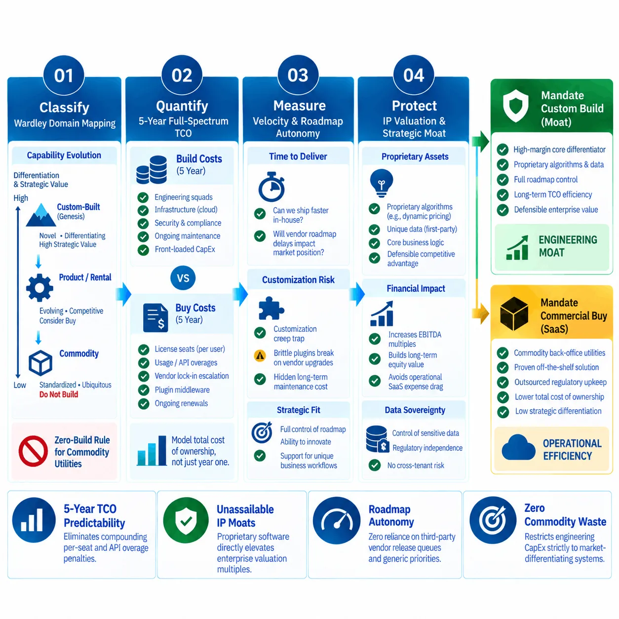 Enterprise Build vs Buy Decision Framework Diagram