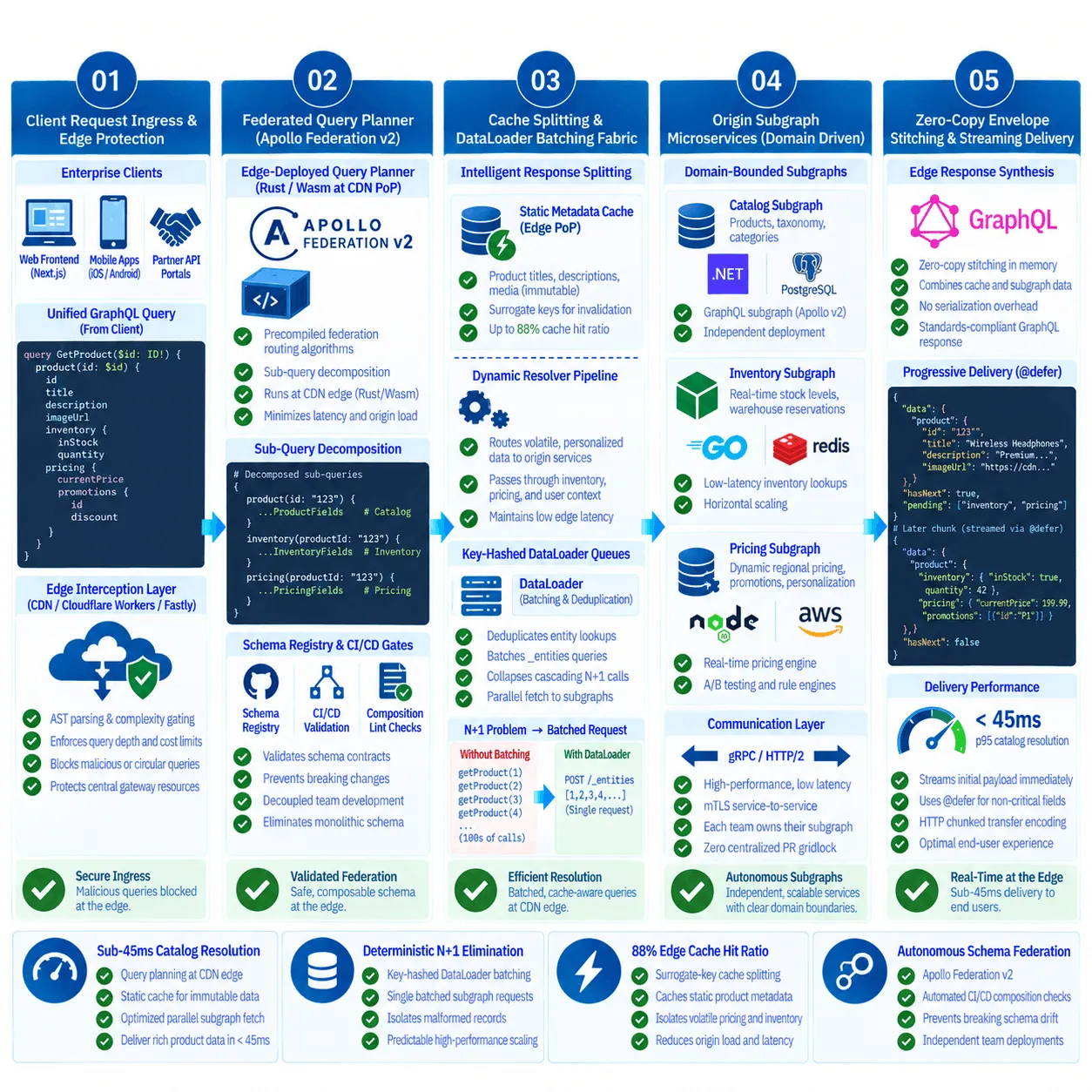 Federated GraphQL Edge Gateway Architecture Diagram