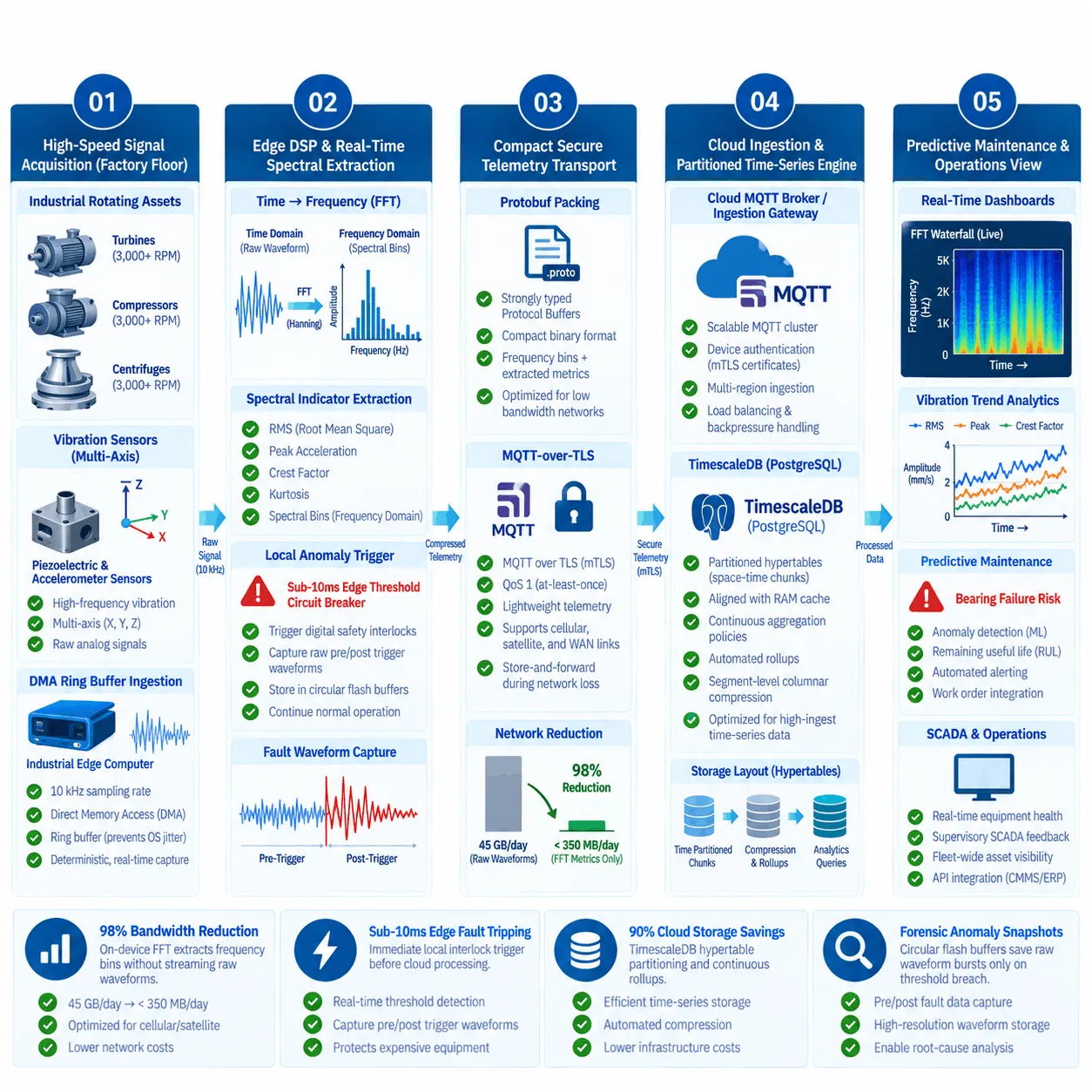 High-Frequency SCADA Vibration Ingestion Architecture Diagram