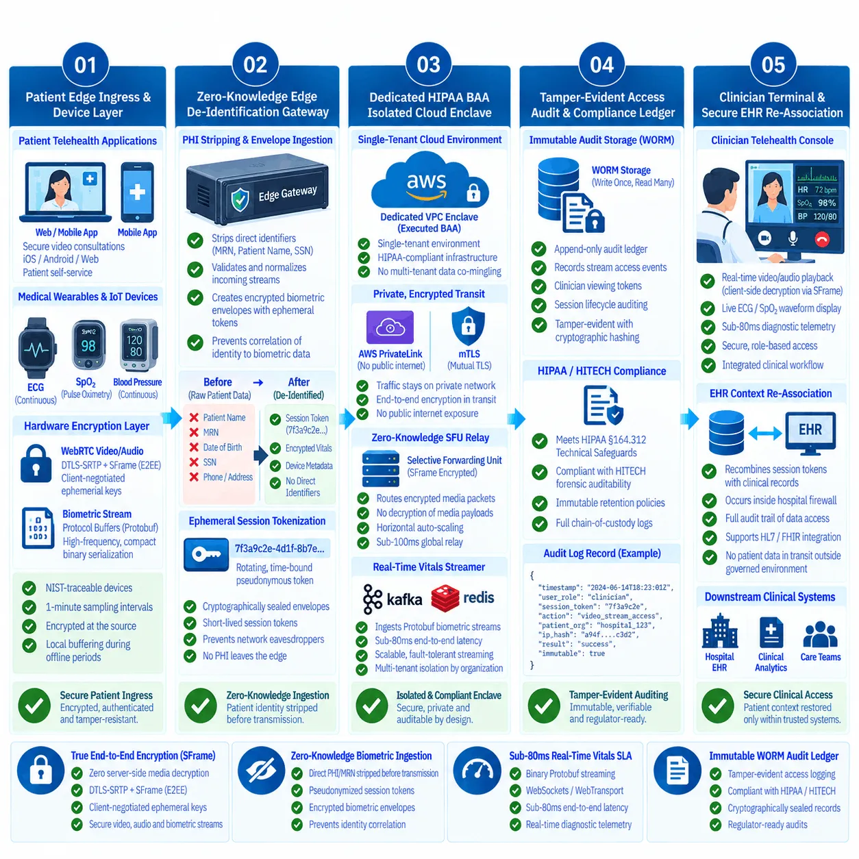 HIPAA-Compliant Video and Biometric Gateway Architecture Diagram