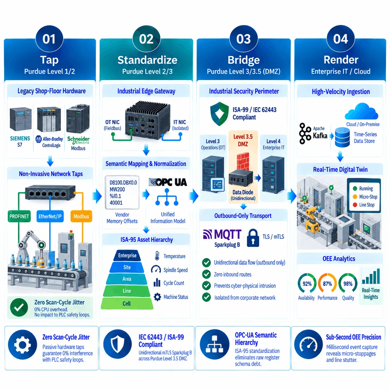 Non-Disruptive PLC Telemetry Ingestion to OEE Digital Twin Architecture Industrial OT-IT Convergence Architecture Diagram