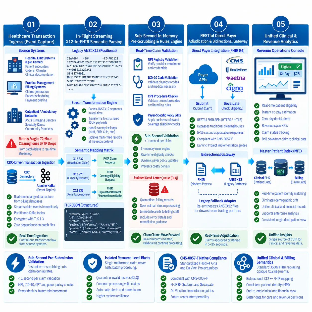 Legacy ANSI X12 EDI to Real-Time HL7 FHIR Streaming Architecture