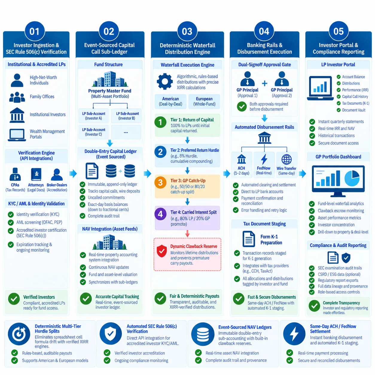 Real Estate Syndication Waterfall Architecture Diagram