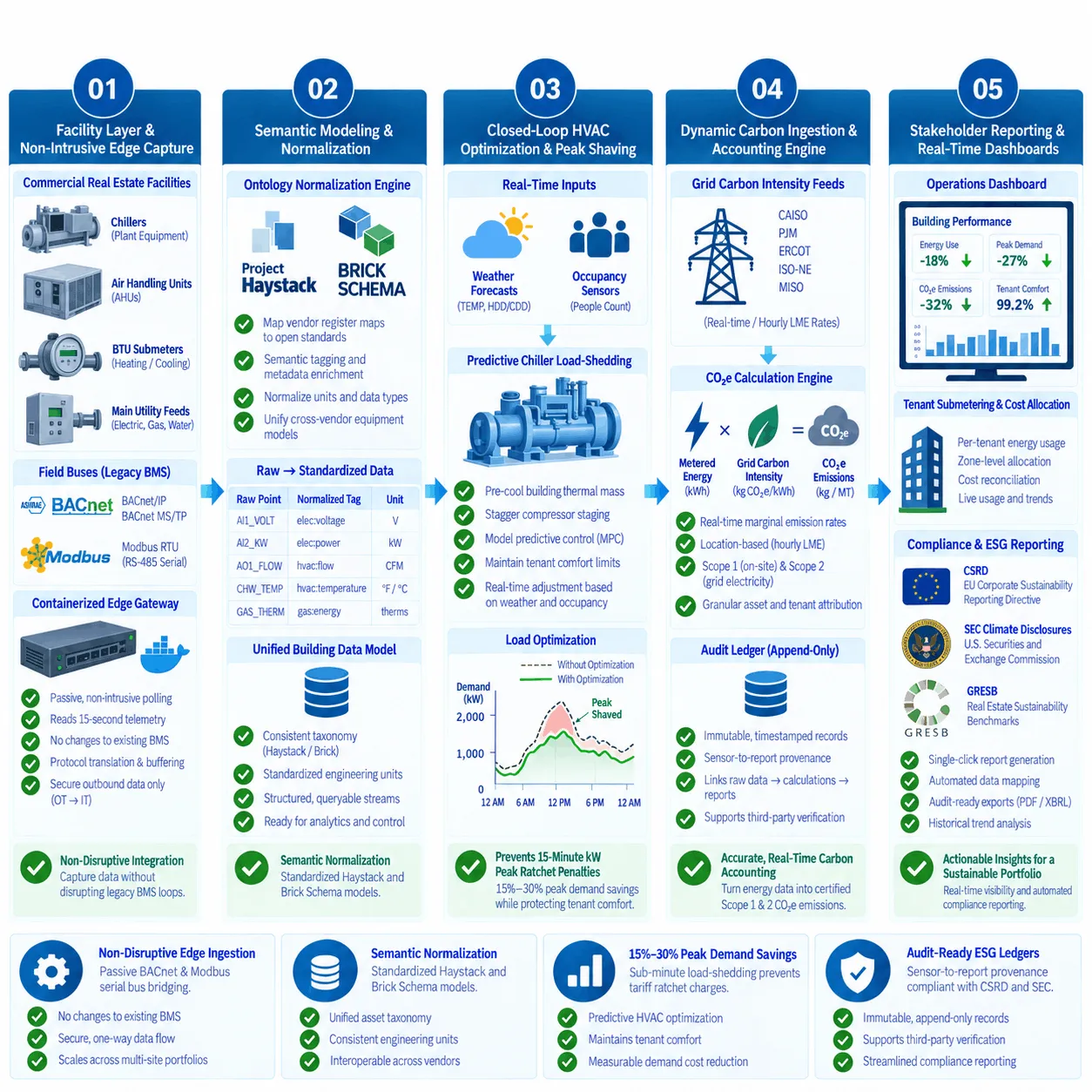 Smart Building BMS Integration Architecture Diagram