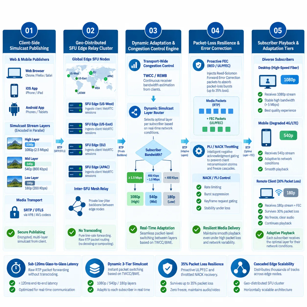 WebRTC SFU Cluster Architecture Diagram